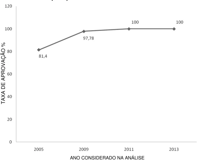 Gráfico 3: Taxa de Aprovação Escola Roxana Bonessi  –  Anos de IDEB  –  2005 a 2013 