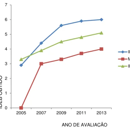Gráfico 4: Série Histórica do IDEB Escola Estadual Eduardo Ribeiro 
