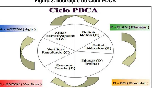 Figura 3. Ilustração do Ciclo PDCA 