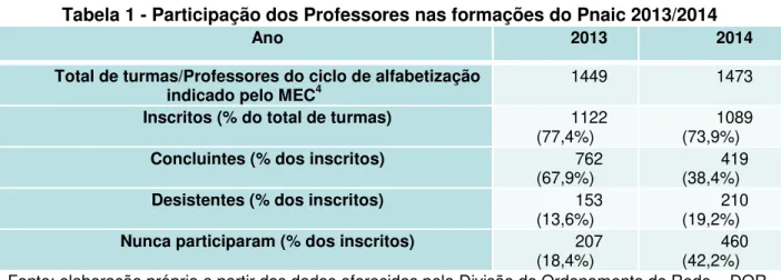 Tabela 1 - Participação dos Professores nas formações do Pnaic 2013/2014 