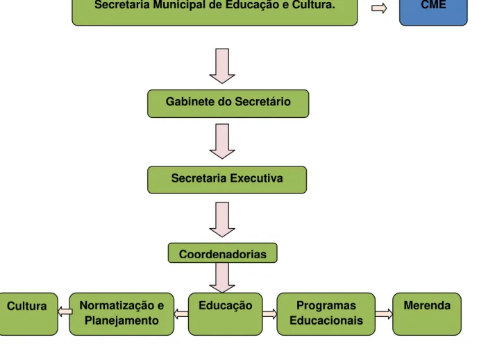 Figura 2  –  Estrutura Organizacional da SEMEC/Urucurituba 