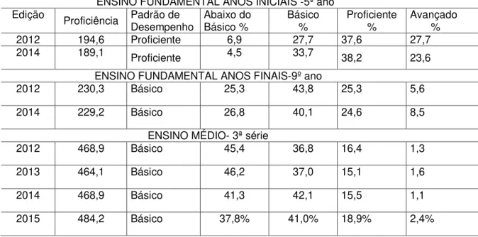 Tabela 06- Desempenho em Língua Portuguesa Coordenaria Regional de 2012 a 2015 ENSINO FUNDAMENTAL ANOS INICIAIS -5º ano