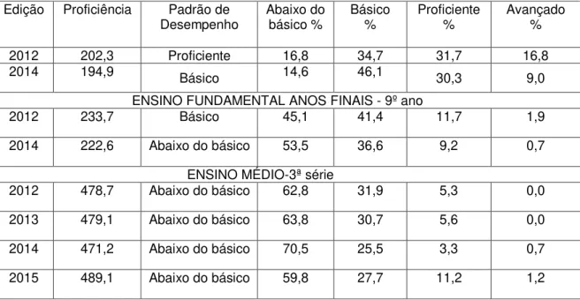Tabela 07-Desempenho em Matemática da Coordenaria Regional de Careiro da  Várzea 2012 a 2014 