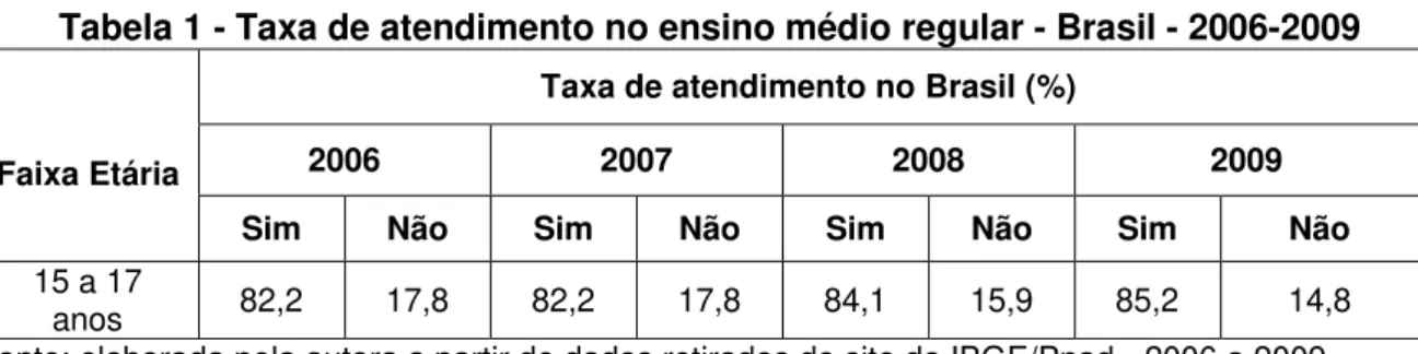 Tabela 1 - Taxa de atendimento no ensino médio regular - Brasil - 2006-2009 