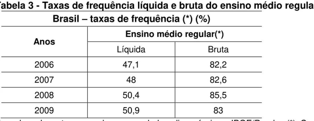 Tabela 3 - Taxas de frequência líquida e bruta do ensino médio regular  Brasil  –  taxas de frequência (*) (%) 
