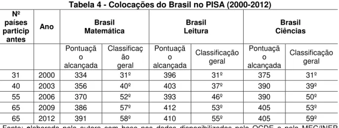 Tabela 4 - Colocações do Brasil no PISA (2000-2012)  Nº  países  particip antes  Ano  Brasil  Matemática  Brasil  Leitura  Brasil  Ciências  Pontuaçã o  alcançada  Classificação geral  Pontuação  alcançada  Classificação geral  Pontuação  alcançada  Classi