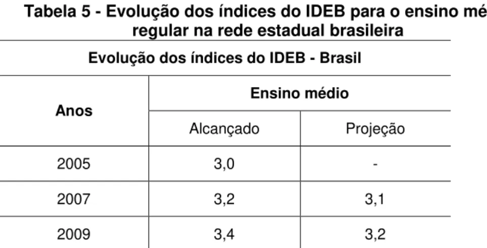 Tabela 5 - Evolução dos índices do IDEB para o ensino médio  regular na rede estadual brasileira 