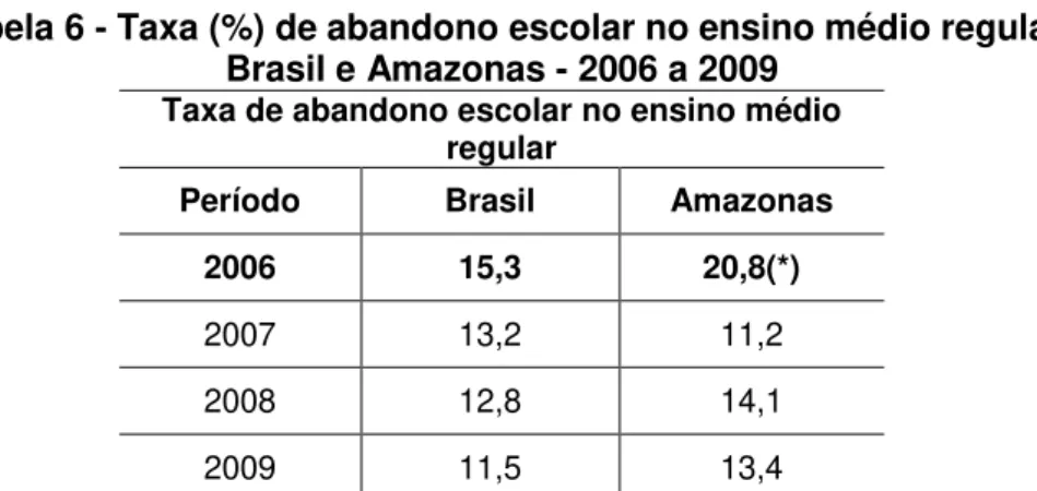 Tabela 6 - Taxa (%) de abandono escolar no ensino médio regular   Brasil e Amazonas - 2006 a 2009 