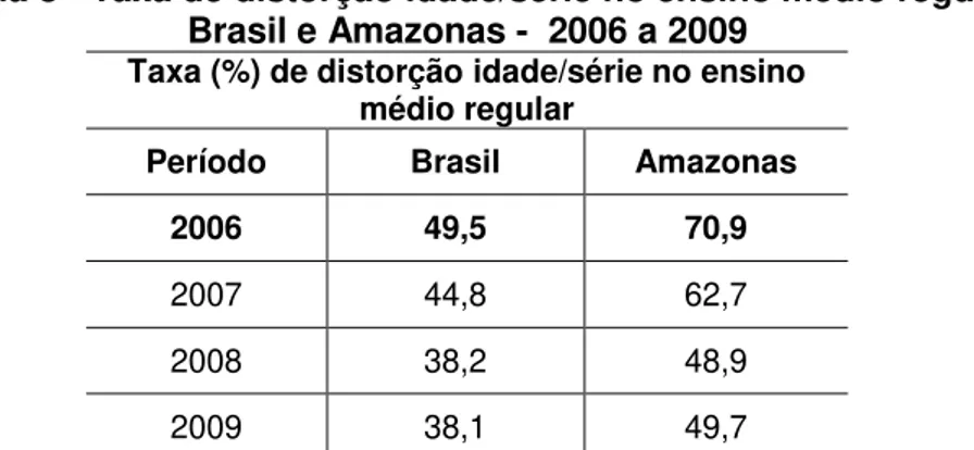 Tabela 8 - Taxa de distorção idade/série no ensino médio regular   Brasil e Amazonas -  2006 a 2009 