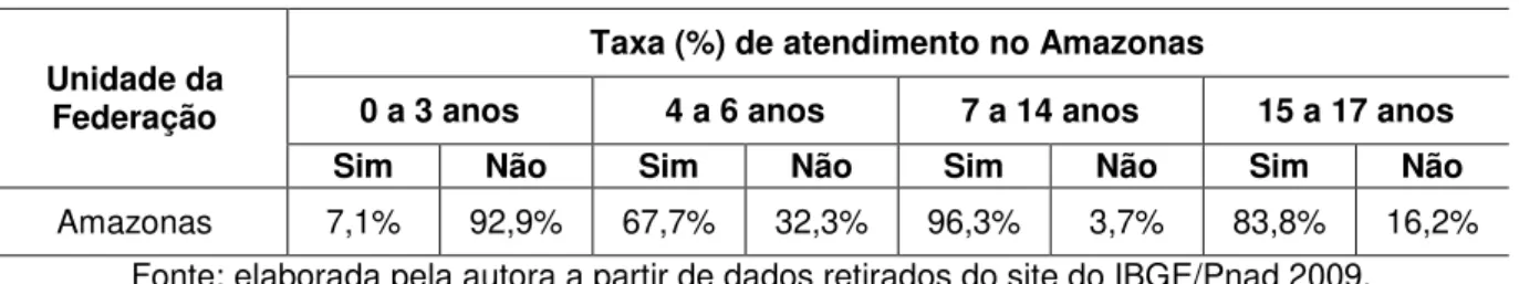 Tabela 9 - Taxa de atendimento da educação básica no Amazonas - 2009  Unidade da 