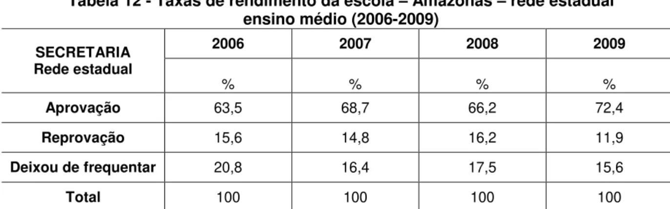 Tabela 12 - Taxas de rendimento da escola  –  Amazonas  –  rede estadual  ensino médio (2006-2009)  SECRETARIA  Rede estadual  2006  2007  2008  2009  %  %  %  %  Aprovação  63,5  68,7  66,2  72,4  Reprovação  15,6  14,8  16,2  11,9  Deixou de frequentar  