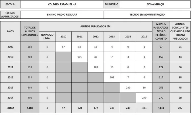 Figura 3 - Colégio Estadual A - situação de publicações de alunos concluintes entre  2009 e 2014 