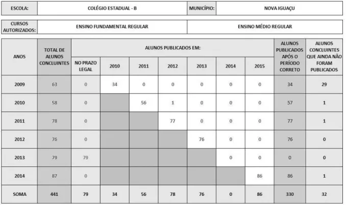 Figura 4 - Colégio Estadual B - situação de publicações de alunos concluintes entre  2009 e 2014 