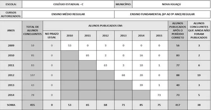 Figura 5 Colégio Estadual C - situação de publicações de alunos concluintes entre  2009 e 2014 