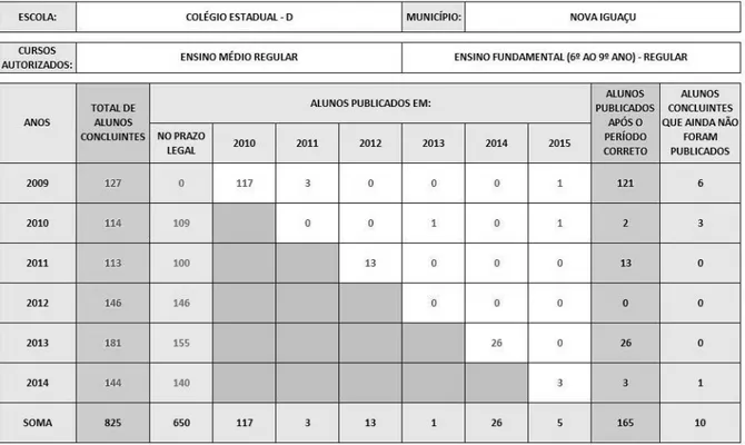 Figura 6 - Colégio Estadual D - situação de publicações de alunos concluintes entre  2009 e 2014 