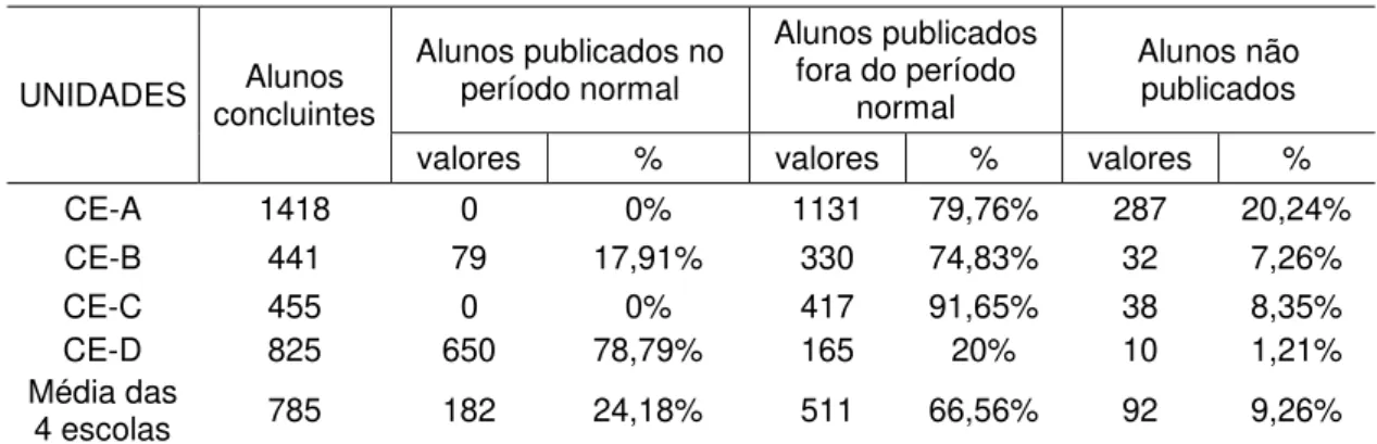 Tabela 5 Percentuais de alunos concluintes, por situação (2009 - 2014)  UNIDADES  Alunos  concluintes  Alunos publicados no período normal  Alunos publicados fora do período normal  Alunos não publicados 