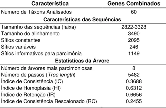Tabela 7. Sumário das características das sequências e das estatísticas  da  árvore  de  Máxima  Parcimônia  inferidas  para  a  investigação  das  relações  filogenéticas  baseadas  na  matriz  combinada  dos  genes  16S  rRNA,  Citocromoxidase  I  e  pel