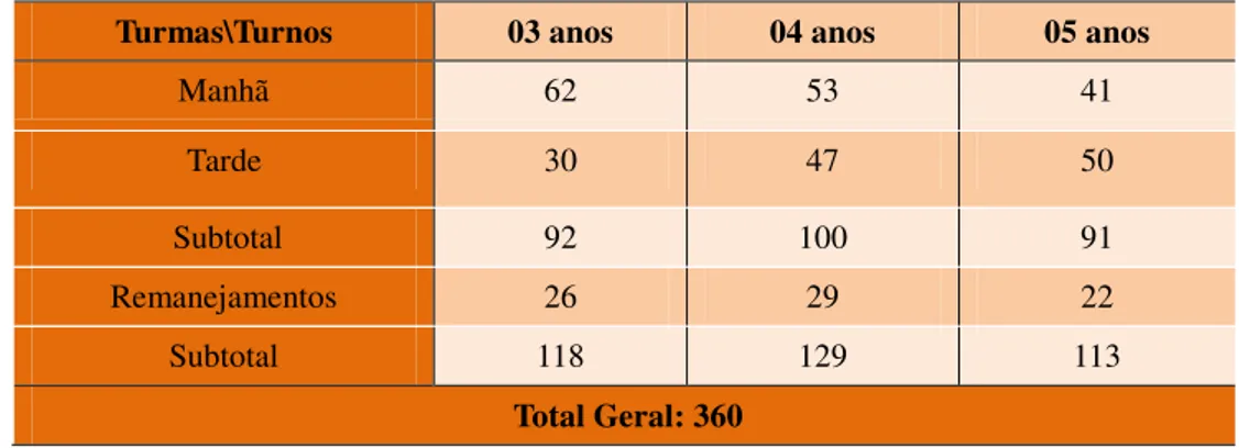 Tabela 8 - Total de crianças que permaneceram na UMEI Delfim Moreira até outubro  de 2012 