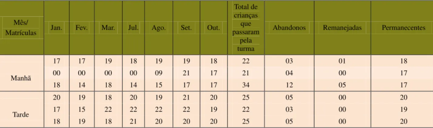 Tabela 13 - Matrículas nas turmas de 03 anos UMEI Timbiras 
