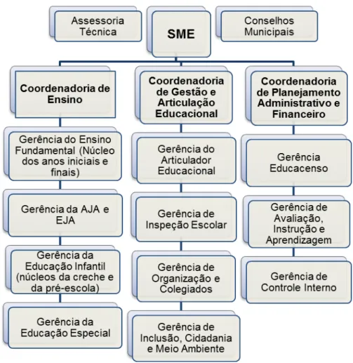 Figura 01: Estrutura Organizacional da Secretaria Municipal de Educação   