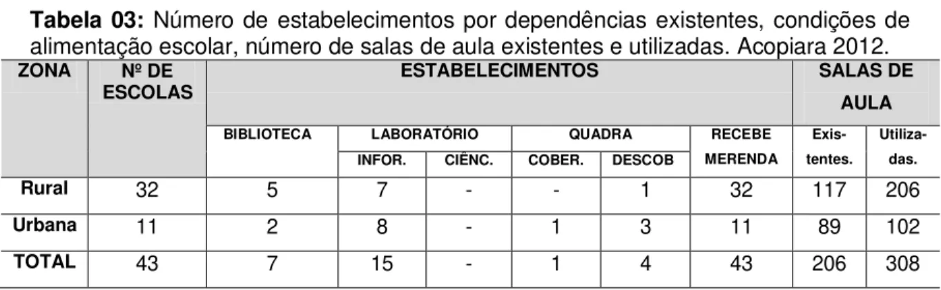Tabela 03:  Número de  estabelecimentos por dependências existentes, condições de  alimentação escolar, número de salas de aula existentes e utilizadas