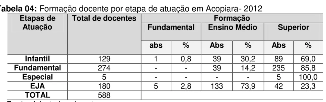 Tabela 04: Formação docente por etapa de atuação em Acopiara- 2012  Etapas de 