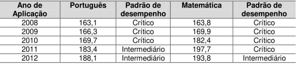 Tabela  06:  Resultados  do  SPAECE  5º  ANO-Língua  Portuguesa  e  Matemática  em  Acopiara (2008 -2012) 