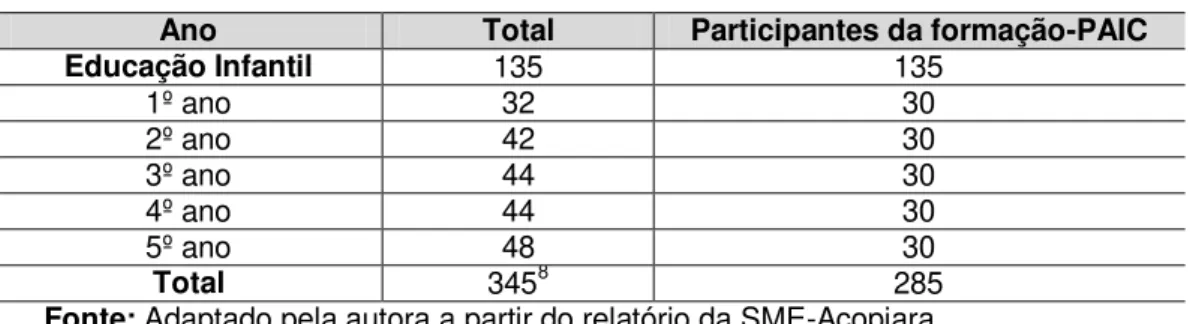 Tabela 07: Quantidade de Professores atendidos pelo PAIC em 2013 