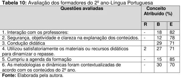 Tabela 09: Avaliação dos formadores do 1º ano-Língua Portuguesa 