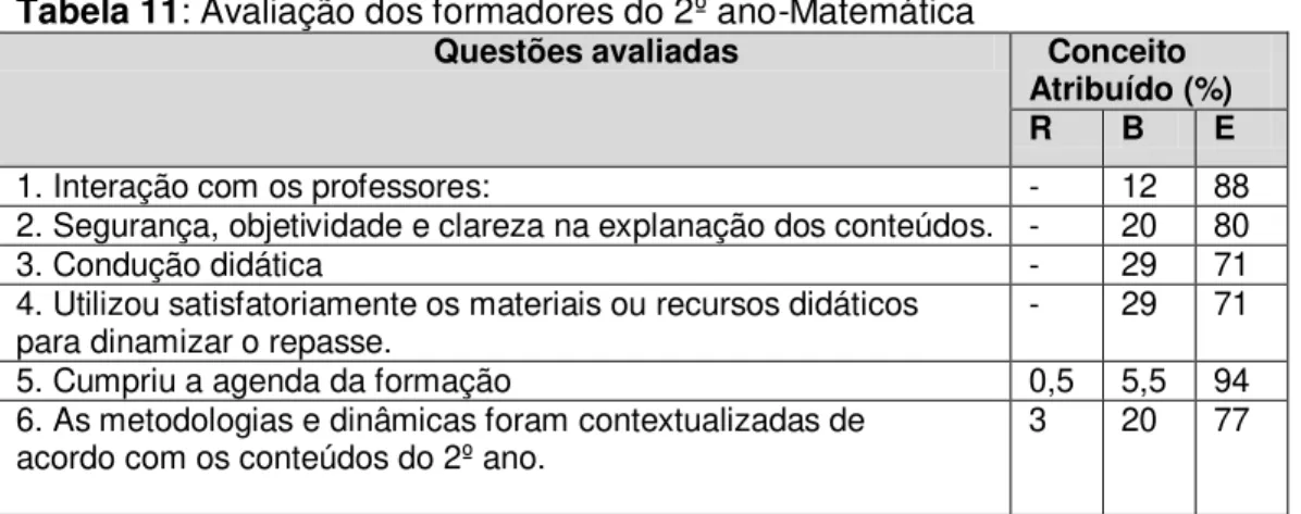 Tabela 11: Avaliação dos formadores do 2º ano-Matemática 