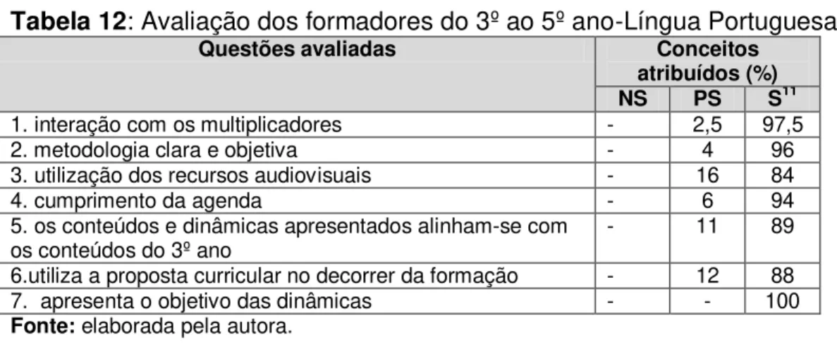 Tabela 12: Avaliação dos formadores do 3º ao 5º ano-Língua Portuguesa 