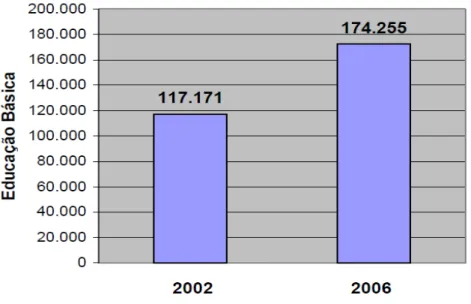 Gráfico 1- Número de Estudantes Indígenas Matriculados no Brasil 2002  –  2006 
