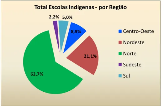 Gráfico 2 - Porcentagem de escolas indígenas instaladas no Brasil por região 