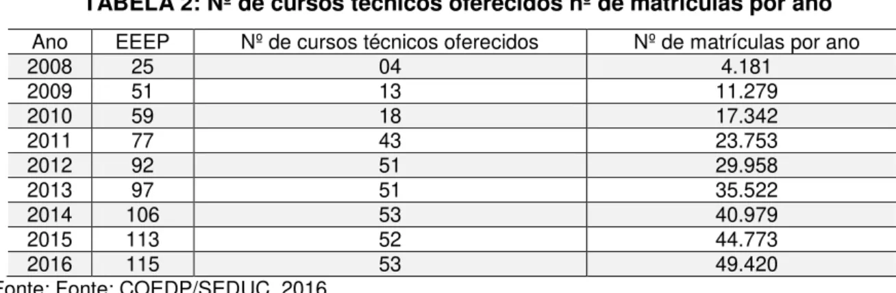 TABELA 2: Nº de cursos técnicos oferecidos nº de matrículas por ano  Ano  EEEP  Nº de cursos técnicos oferecidos  Nº de matrículas por ano 