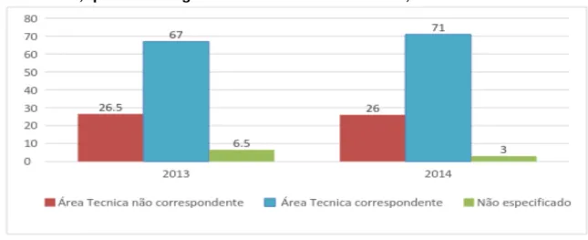 FIGURA 3: Correspondência percentual entre curso técnico realizado e área técnica  trabalhada, quando do ingresso no mercado de trabalho, nos anos de 2013 e 2014 
