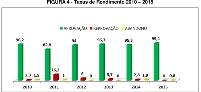 FIGURA 4 - Taxas de Rendimento 2010  –  2015 