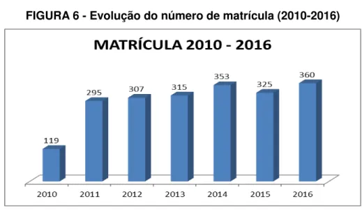FIGURA 6 - Evolução do número de matrícula (2010-2016) 