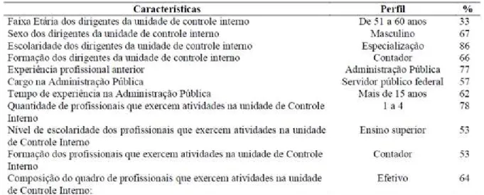 Tabela 1: Perfil dos recursos humanos da Unidade de Controle Interno das  Universidades Federais Brasileiras 