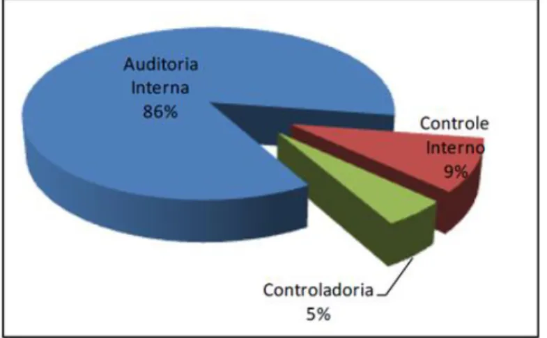 Gráfico 1: Nomenclatura do Controle Interno nas Universidades Federais Brasileiras