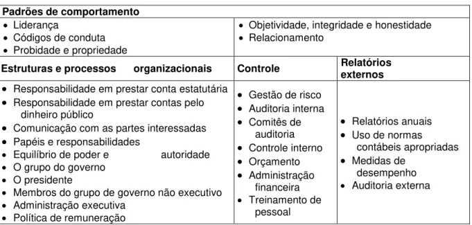 Tabela 3: Recomendações de Governança no setor público  Padrões de comportamento 