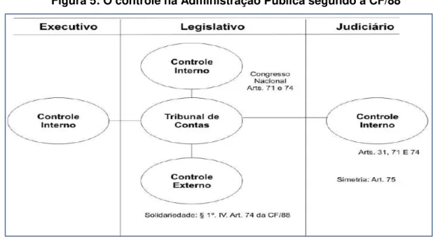 Figura 5: O controle na Administração Pública segundo a CF/88