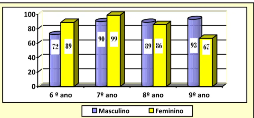 Gráfico 1- Índices Quantitativos de Alunos por Ano Escolar e Sexo- 2014 
