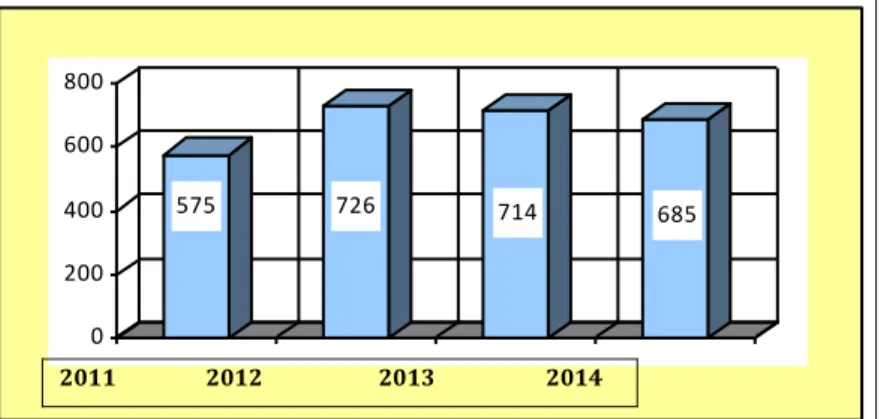 Gráfico 2- Quantitativos de alunos matriculados no período de 2011 a 2014 