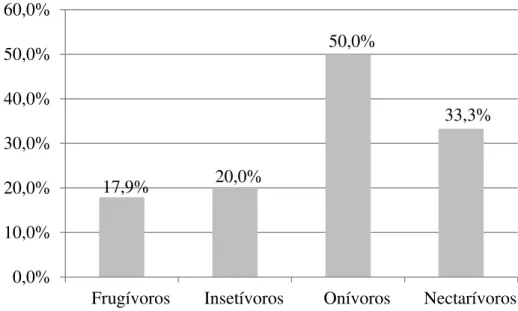 Figura 3.   Prevalência  de  endoparasitas,  de  acordo  com  as  guildas  alimentares  de  quirópteros capturados no Bioma Amazônia, Estado do Pará, Brasil