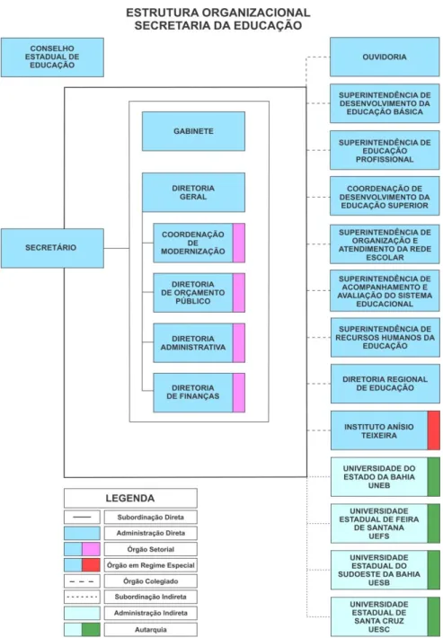 Figura 3- Estrutura Organizacional da Secretaria da Educação 