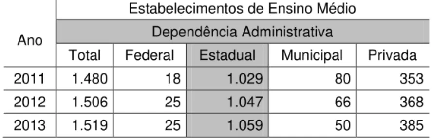 Tabela 2- Número de Estabelecimentos de Ensino Médio por Dependência  Administrativa, Bahia 2011-2013 