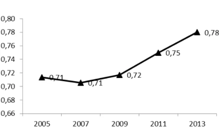 Gráfico 1- Indicadores de Rendimento - Ensino Médio  –  Rede Estadual Bahia 2005- 2005-2013 