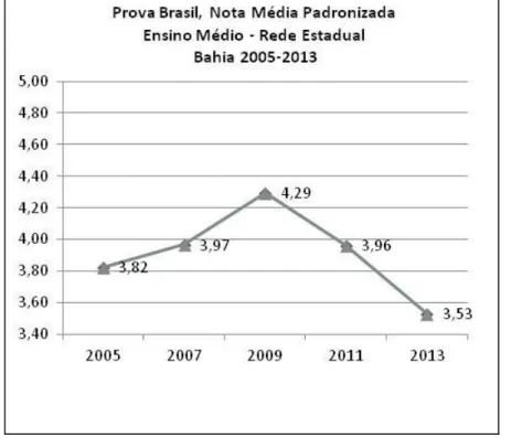 Gráfico 2- Prova Brasil, Nota Média Padronizada  - Ensino Médio  –  Rede Estadual da  Bahia, de 2005 a 2013 