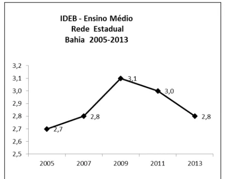 Gráfico 3 - Ideb - Ensino Médio  –   Rede Estadual da Bahia de 2005 a 2013 