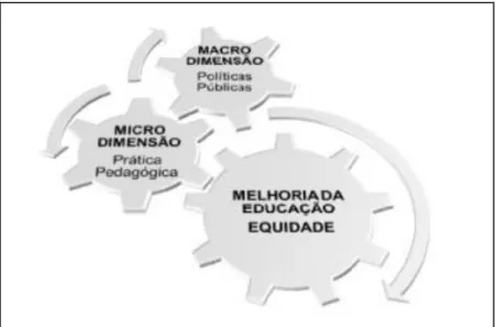 Figura 5- Dimensões macro (políticas públicas) e micro (prática pedagógica) 